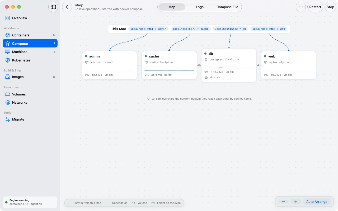 A Compose project drawn as a map of services, ports and dependencies